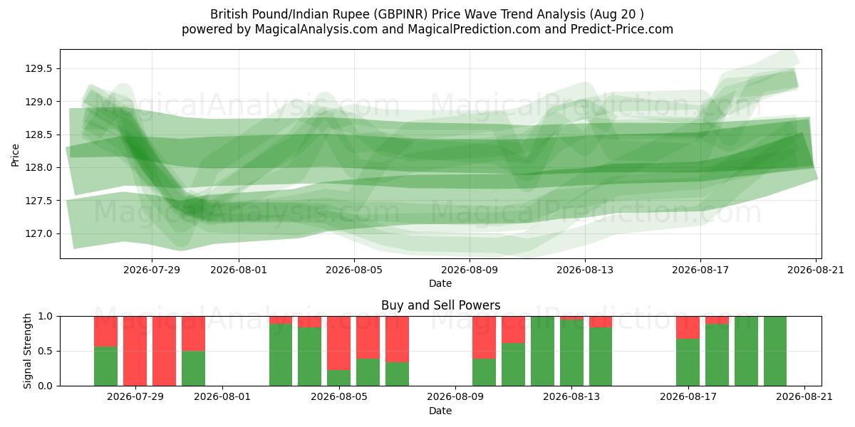  Britisches Pfund/Indische Rupie (GBPINR) Support and Resistance area (18 Aug) 