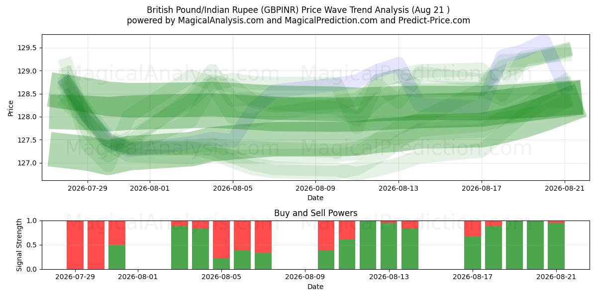  英国ポンド/インドルピー (GBPINR) Support and Resistance area (20 Aug) 
