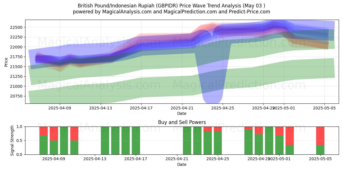 الجنيه الاسترليني/الروبية الاندونيسية (GBPIDR) Support and Resistance area (03 May) الجنيه الاسترليني/الروبية الاندونيسية (GBPIDR) Support and Resistance area (03 May)