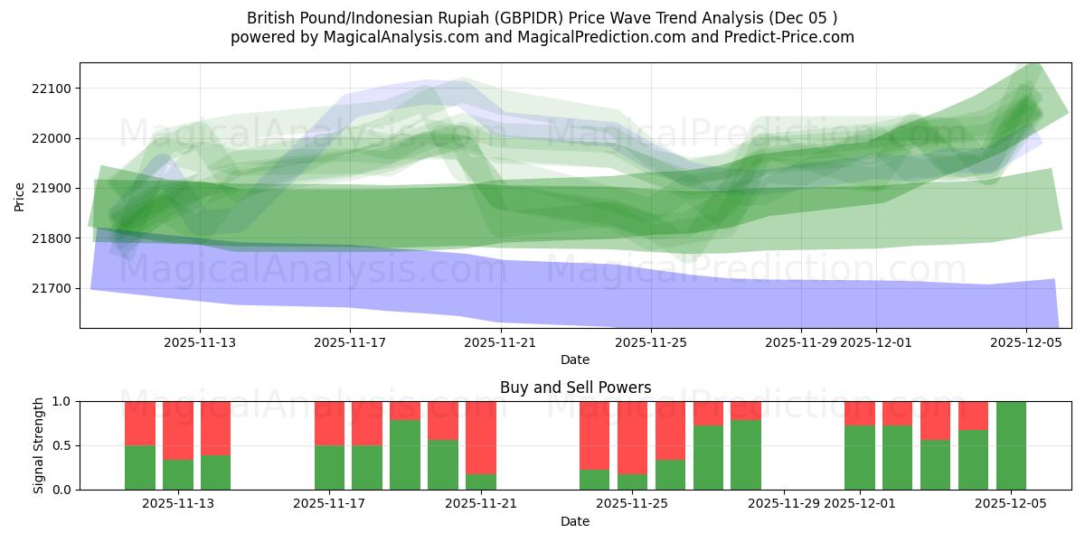  Libra esterlina/Rupia indonesia (GBPIDR) Support and Resistance area (04 Dec) 
