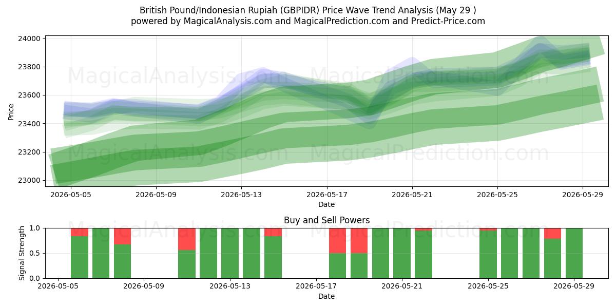  Britisk pund/indonesisk rupiah (GBPIDR) Support and Resistance area (28 May) 