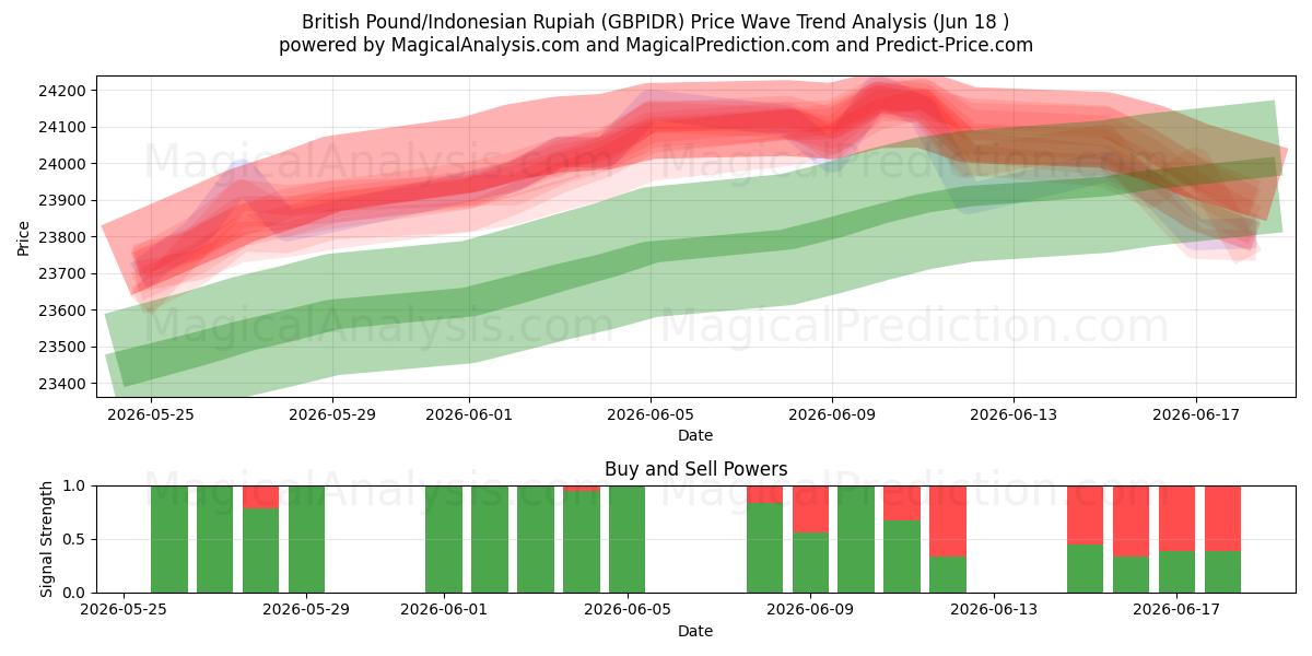  British Pound/Indonesian Rupiah (GBPIDR) Support and Resistance area (17 Jun) 
