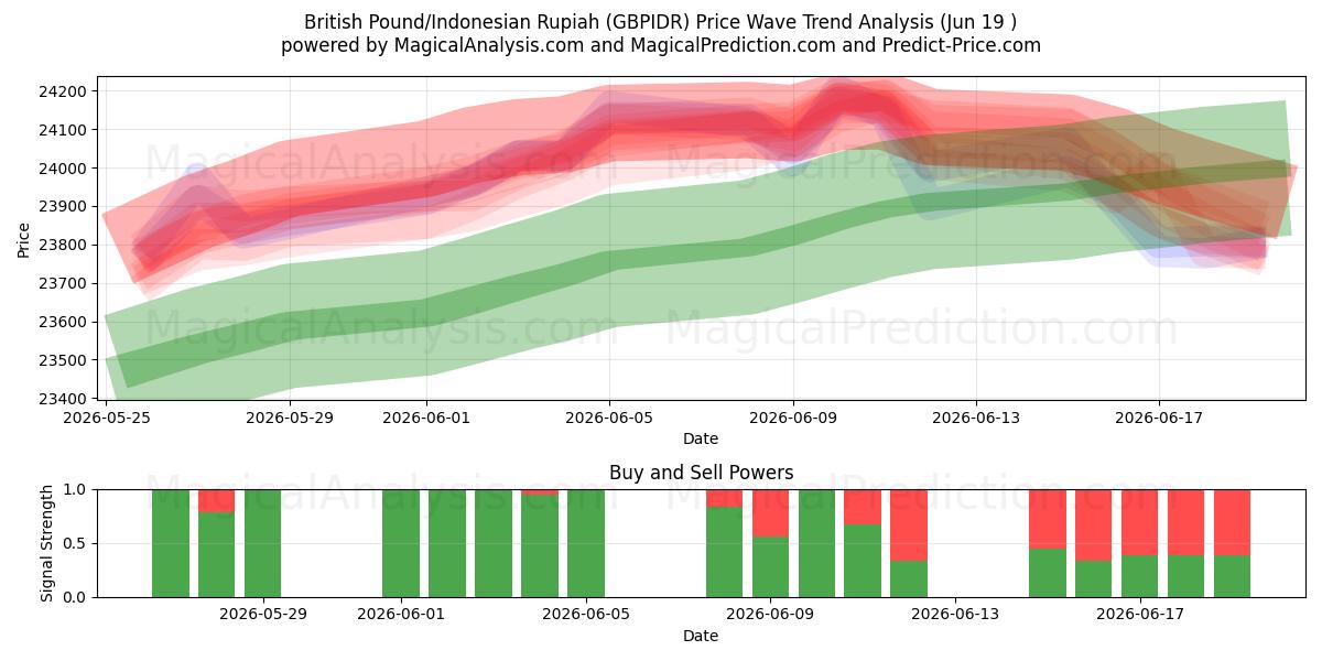  Britisches Pfund/Indonesische Rupiah (GBPIDR) Support and Resistance area (18 Jun) 