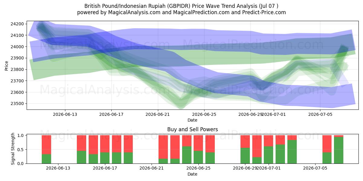  Britisk Pund/Indonesisk Rupiah (GBPIDR) Support and Resistance area (06 Jul) 