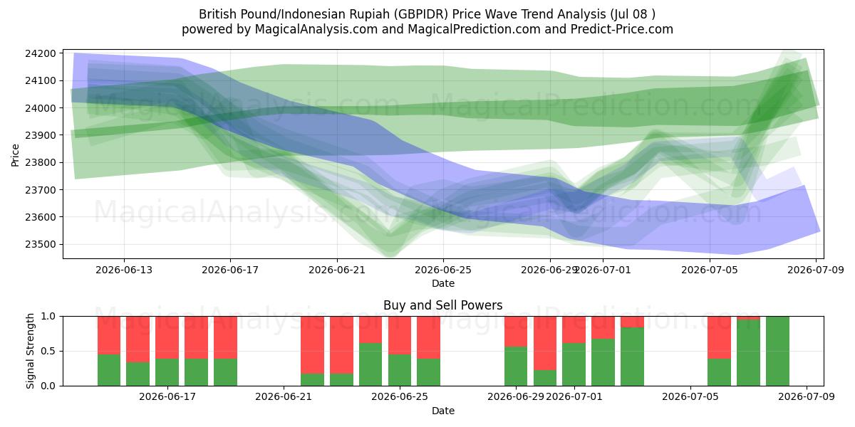  British Pound/Indonesian Rupiah (GBPIDR) Support and Resistance area (07 Jul) 