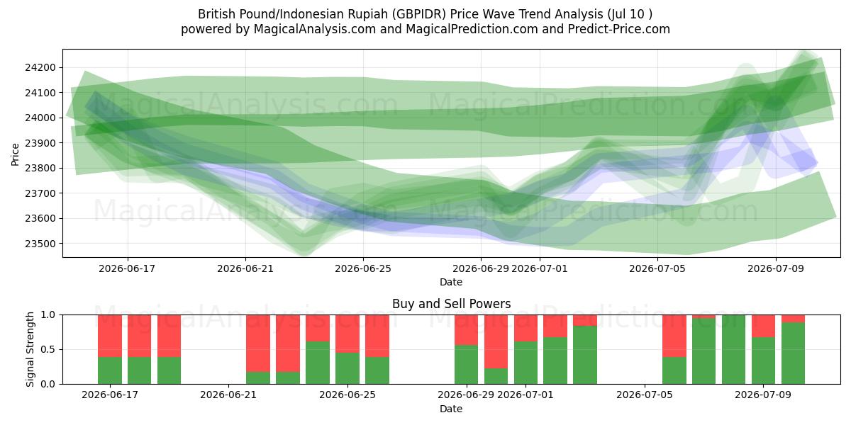  Libra esterlina/Rupia indonesia (GBPIDR) Support and Resistance area (09 Jul) 