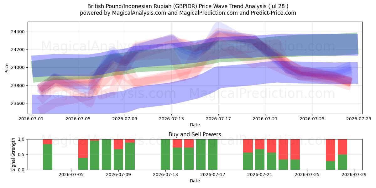  Brittiskt pund/indonesisk rupiah (GBPIDR) Support and Resistance area (27 Jul) 