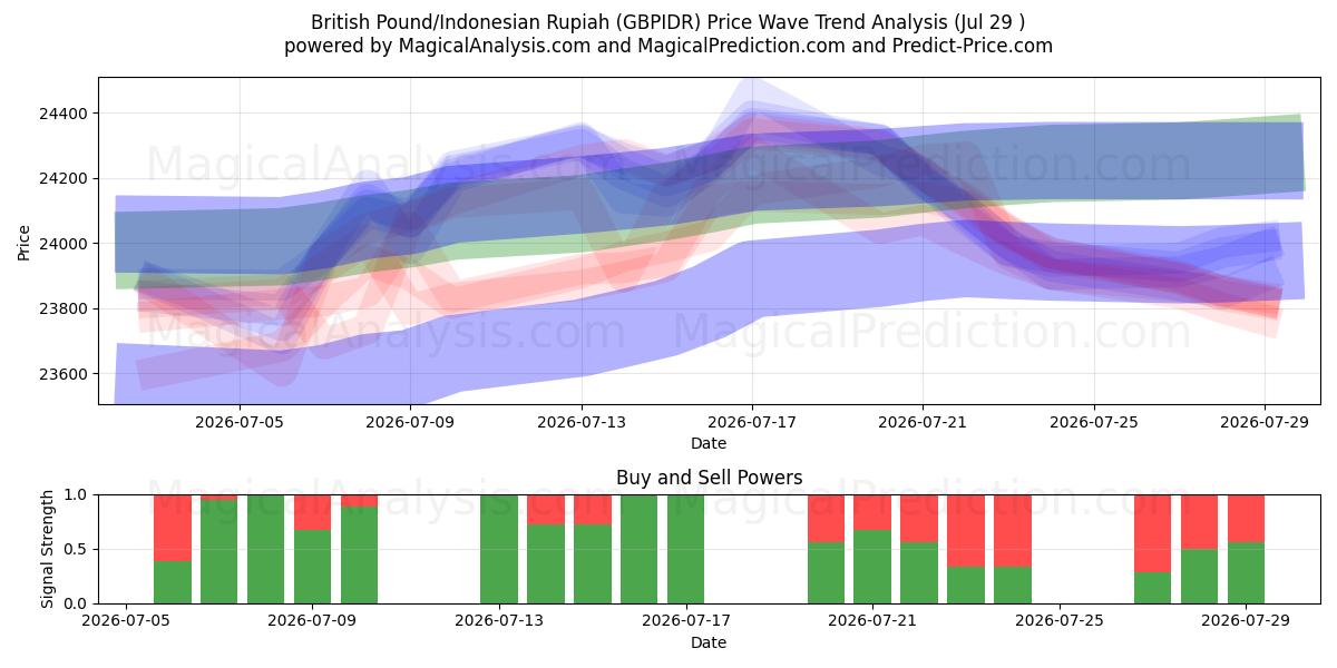  British Pound/Indonesian Rupiah (GBPIDR) Support and Resistance area (28 Jul) 