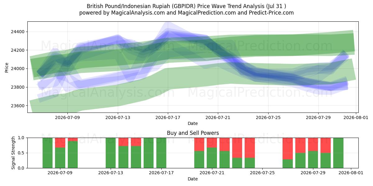  英国ポンド/インドネシアルピア (GBPIDR) Support and Resistance area (30 Jul) 