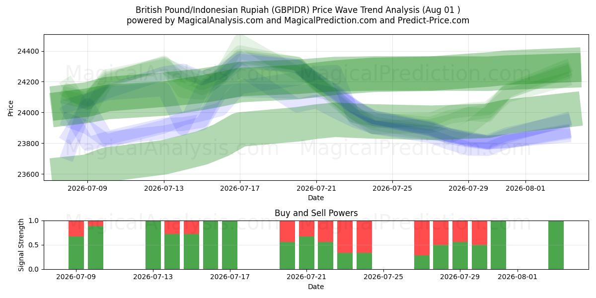  Englannin punta / Indonesian rupia (GBPIDR) Support and Resistance area (31 Jul) 