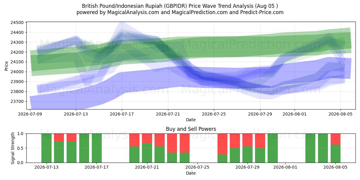  Britisches Pfund/Indonesische Rupiah (GBPIDR) Support and Resistance area (04 Aug) 