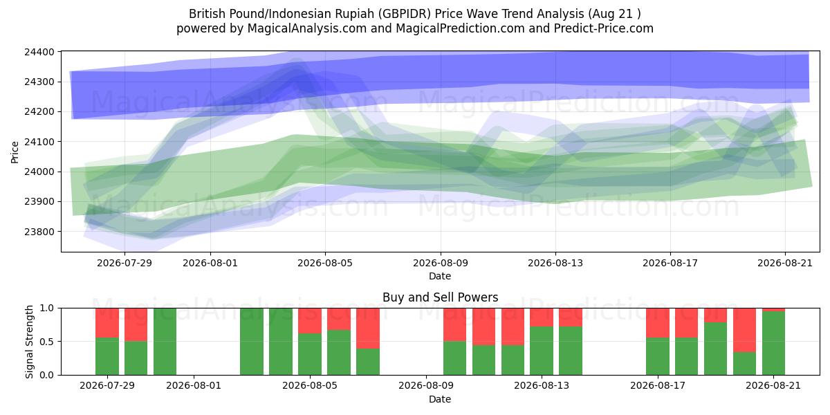  ब्रिटिश पाउंड/इंडोनेशियाई रुपिया (GBPIDR) Support and Resistance area (19 Aug) 