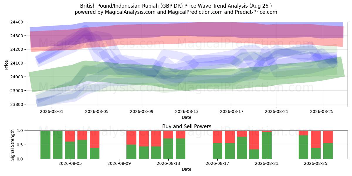  Britisches Pfund/Indonesische Rupiah (GBPIDR) Support and Resistance area (24 Aug) 