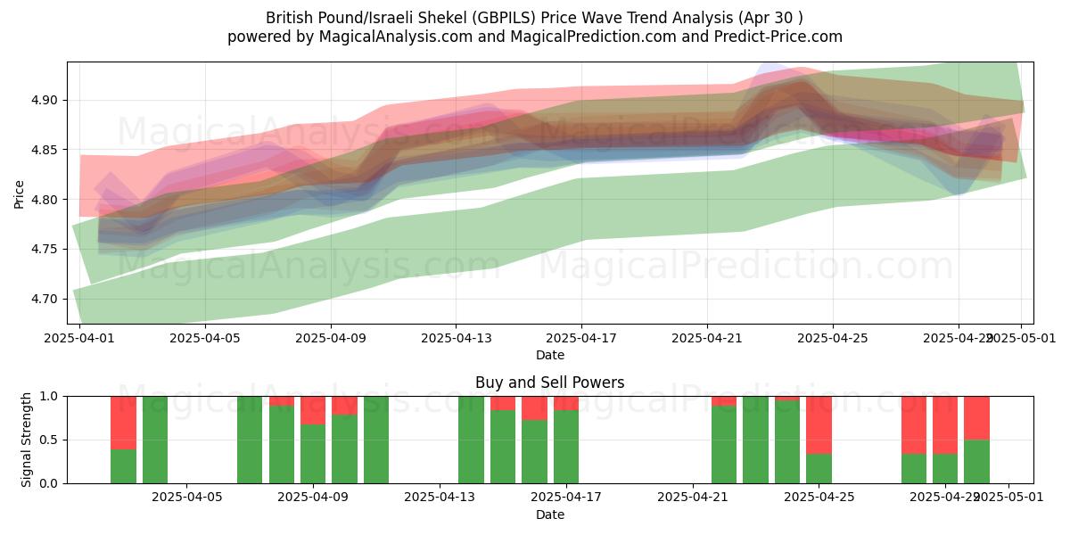  Sterlina britannica/Scekel israeliano (GBPILS) Support and Resistance area (30 Apr) 