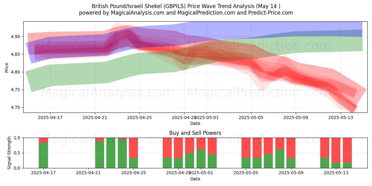  British Pound/Israeli Shekel (GBPILS) Support and Resistance area (14 May) 