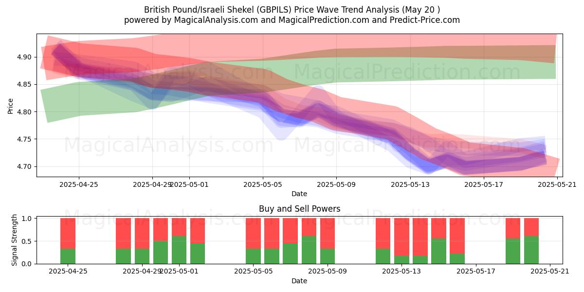  ब्रिटिश पाउंड/इज़राइली शेकेल (GBPILS) Support and Resistance area (20 May) 