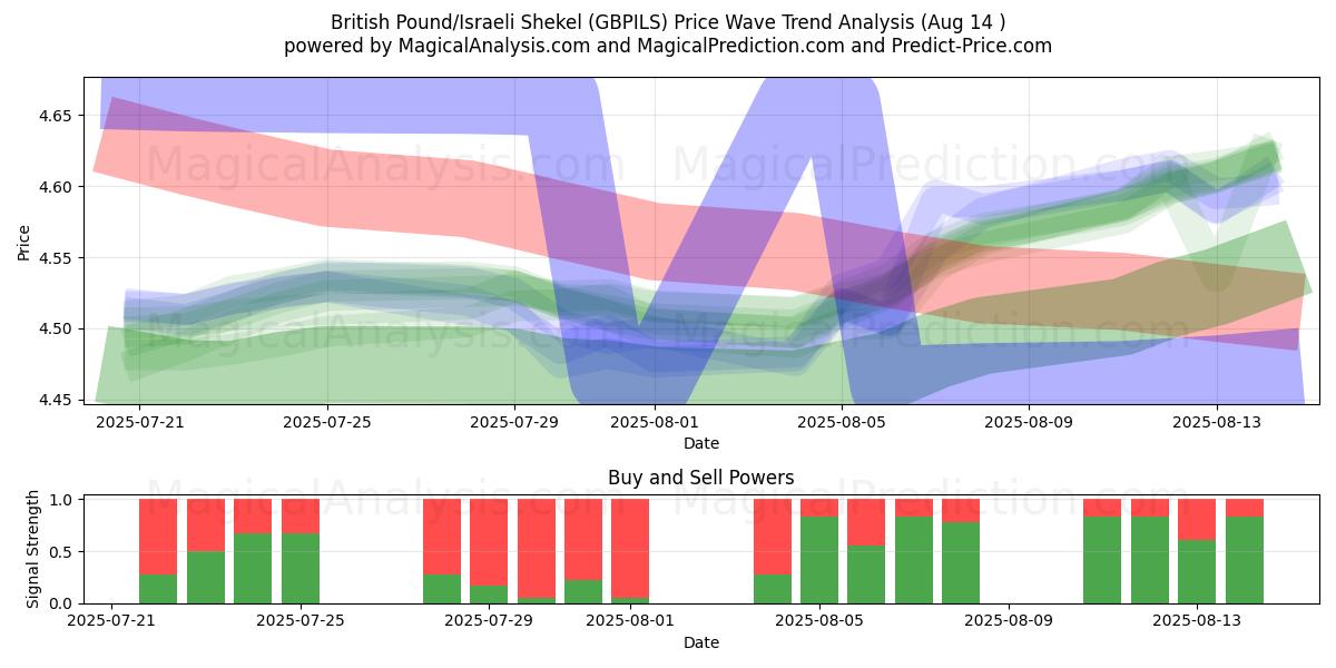  Britisches Pfund/Israelischer Schekel (GBPILS) Support and Resistance area (12 Aug) 