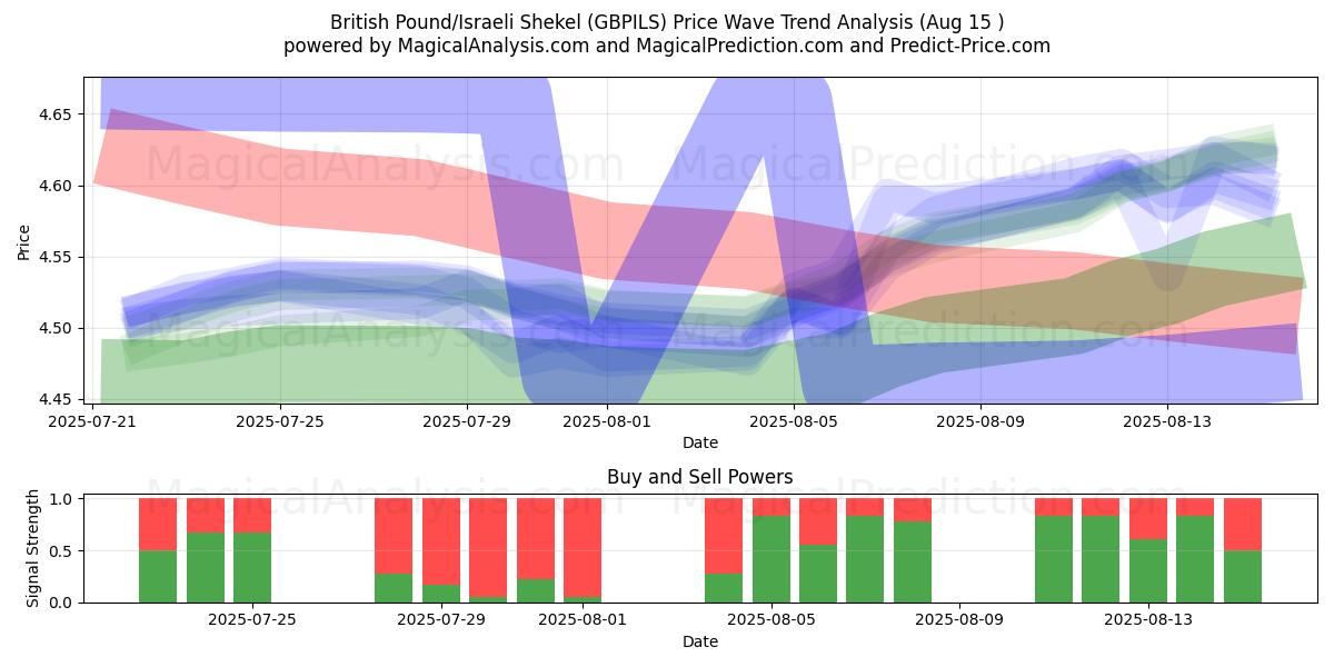  پوند انگلیس/شکل اسرائیل (GBPILS) Support and Resistance area (14 Aug) 