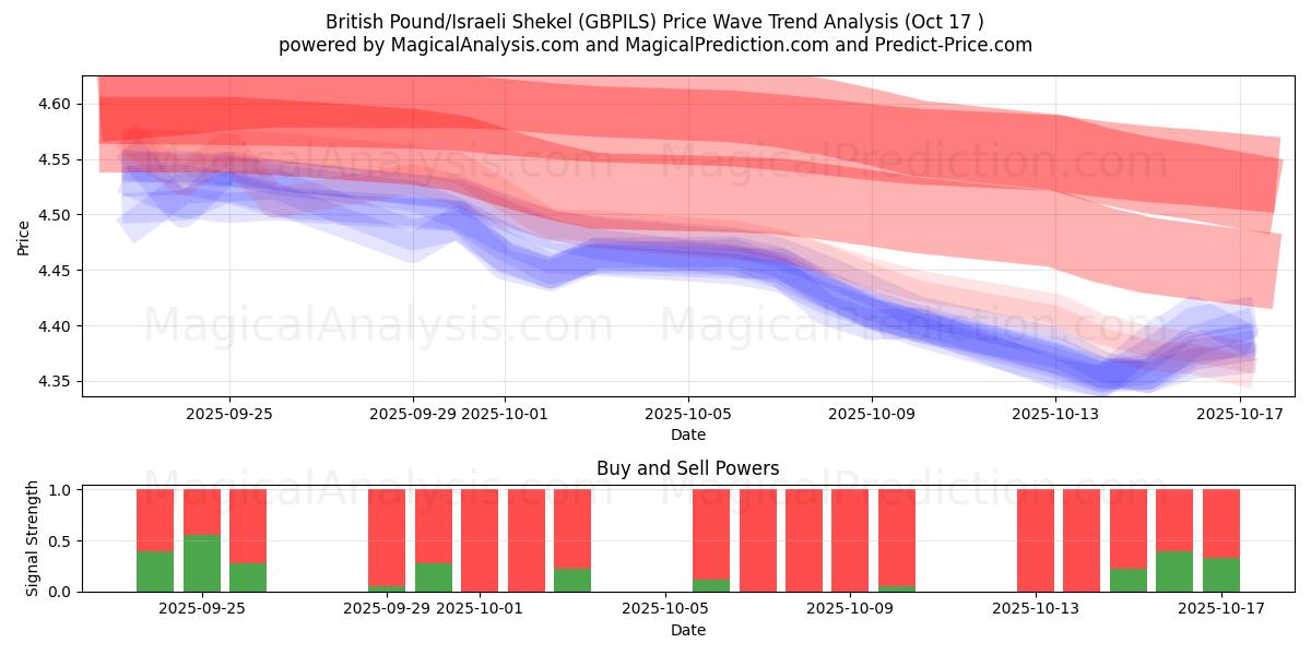 Britiske pund/israelske shekel (GBPILS) Support and Resistance area (16 Oct) Britiske pund/israelske shekel (GBPILS) Support and Resistance area (16 Oct)