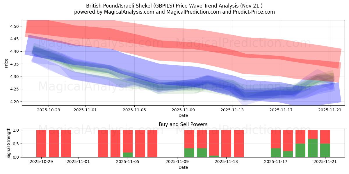  Englannin punta / Israelin shekel (GBPILS) Support and Resistance area (20 Nov) 