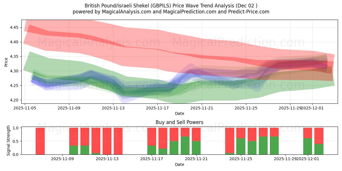  Britiske pund/israelske shekel (GBPILS) Support and Resistance area (01 Dec) 