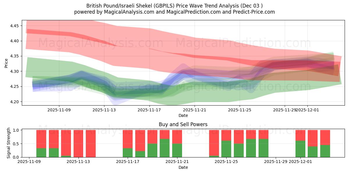  Britisches Pfund/Israelischer Schekel (GBPILS) Support and Resistance area (02 Dec) 
