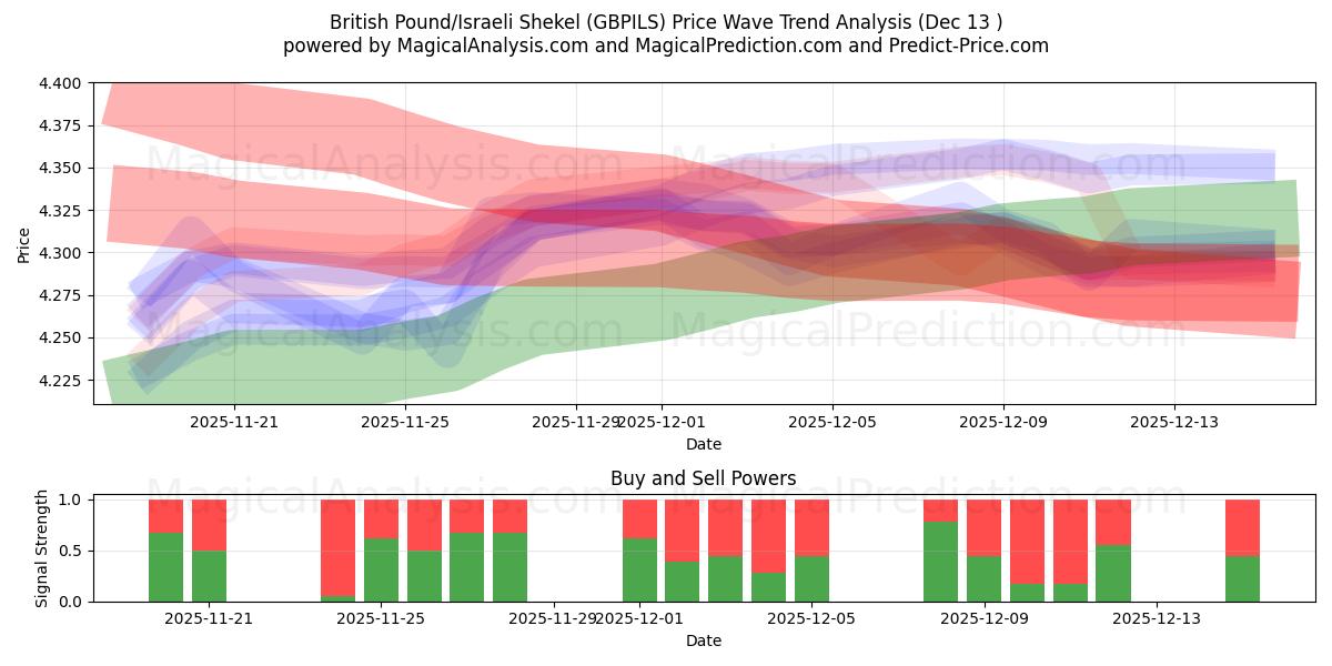  Englannin punta / Israelin shekel (GBPILS) Support and Resistance area (11 Dec) 