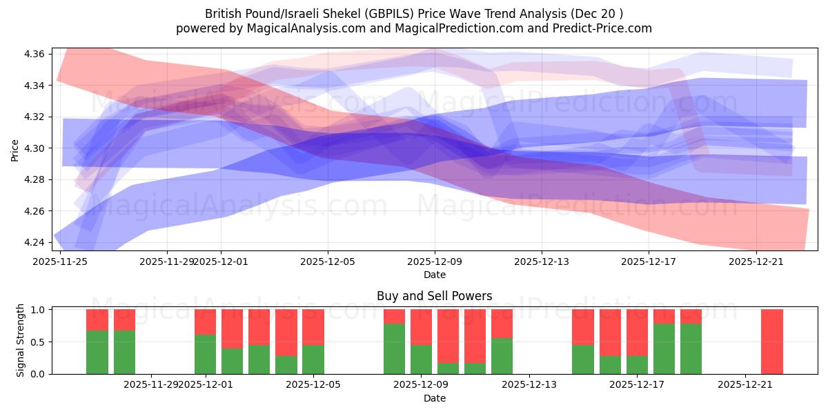  Britiske pund/israelske shekel (GBPILS) Support and Resistance area (19 Dec) 