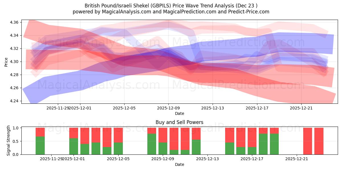  英镑/以色列谢克尔 (GBPILS) Support and Resistance area (22 Dec) 
