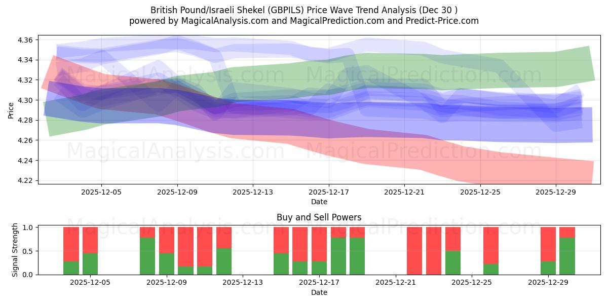  Livre sterling/Shekel israélien (GBPILS) Support and Resistance area (29 Dec) 