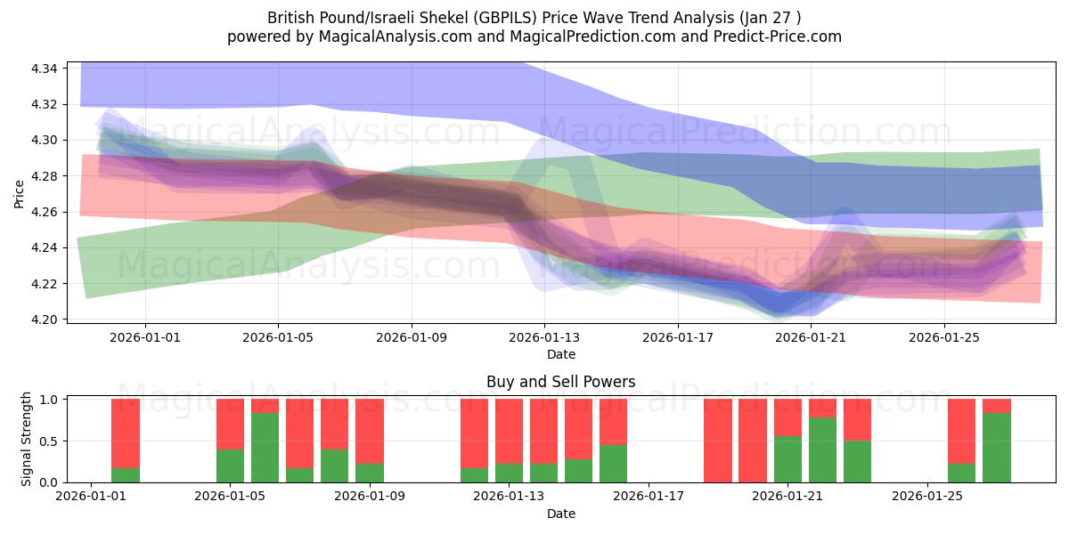  Brits pond/Israëlische sjekel (GBPILS) Support and Resistance area (26 Jan) 