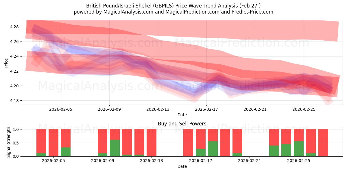  British Pound/Israeli Shekel (GBPILS) Support and Resistance area (26 Feb) 