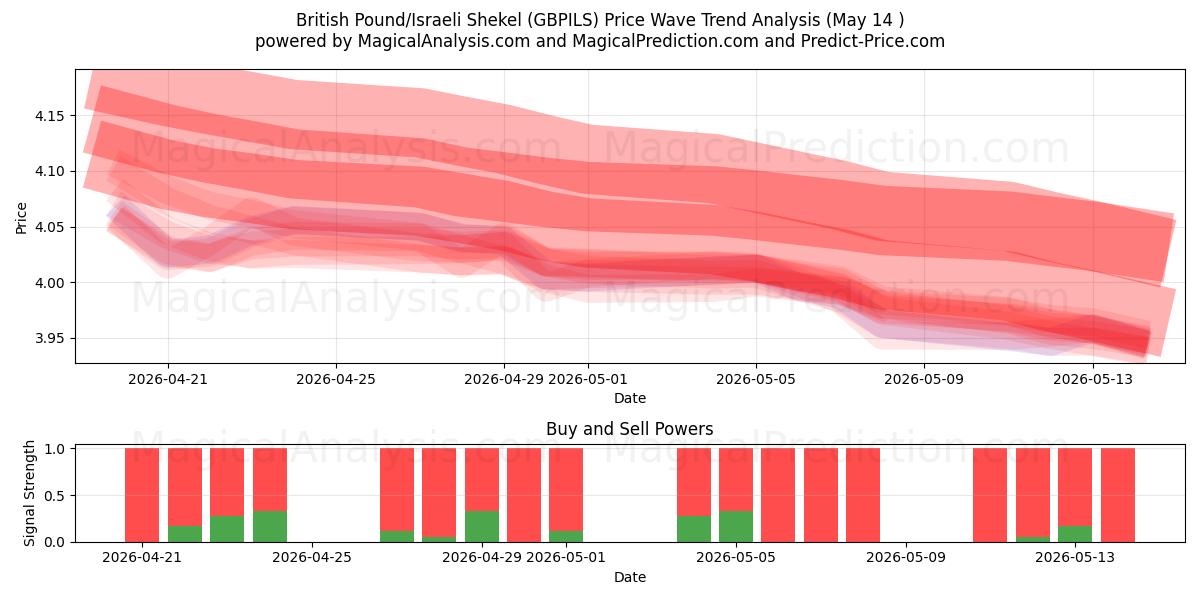  Brits pond/Israëlische sjekel (GBPILS) Support and Resistance area (13 May) 