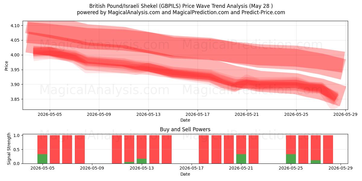  الجنيه الاسترليني/الشيكل الإسرائيلي (GBPILS) Support and Resistance area (26 May) 