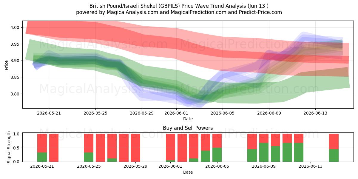  Britiske pund/israelske shekel (GBPILS) Support and Resistance area (09 Jun) 