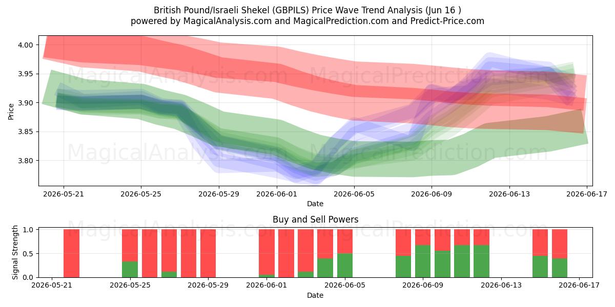  Brittiskt pund/israelisk shekel (GBPILS) Support and Resistance area (11 Jun) 