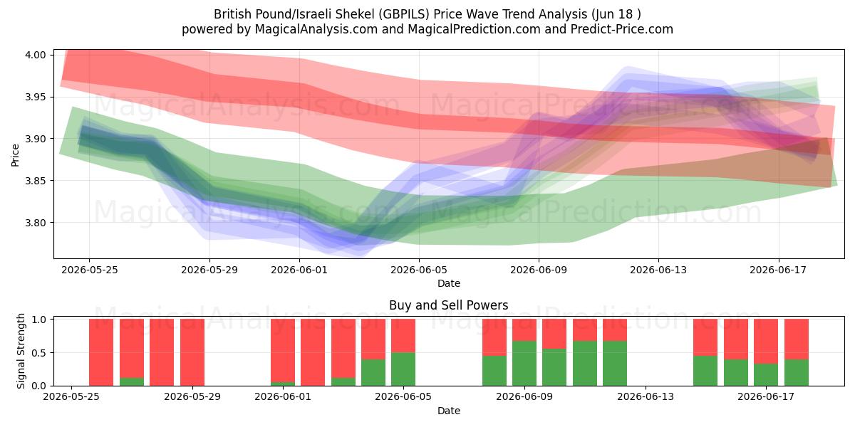  Britisches Pfund/Israelischer Schekel (GBPILS) Support and Resistance area (16 Jun) 