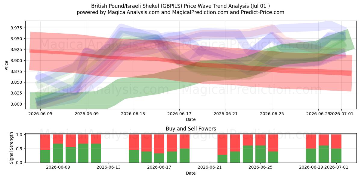  Britiske pund/israelske shekel (GBPILS) Support and Resistance area (30 Jun) 