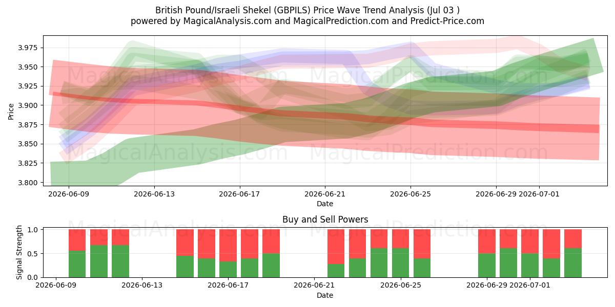  Brittiskt pund/israelisk shekel (GBPILS) Support and Resistance area (02 Jul) 