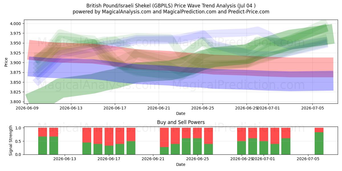  英镑/以色列谢克尔 (GBPILS) Support and Resistance area (03 Jul) 