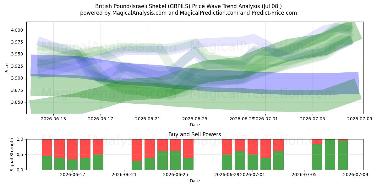  Британский фунт/Израильский шекель (GBPILS) Support and Resistance area (07 Jul) 