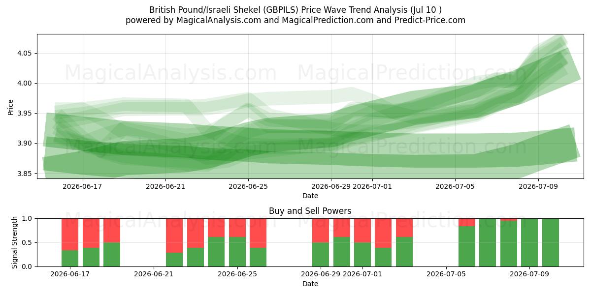  Livre sterling/Shekel israélien (GBPILS) Support and Resistance area (09 Jul) 