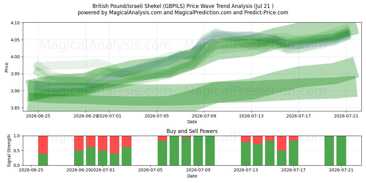  Britiske pund/israelske shekel (GBPILS) Support and Resistance area (20 Jul) 