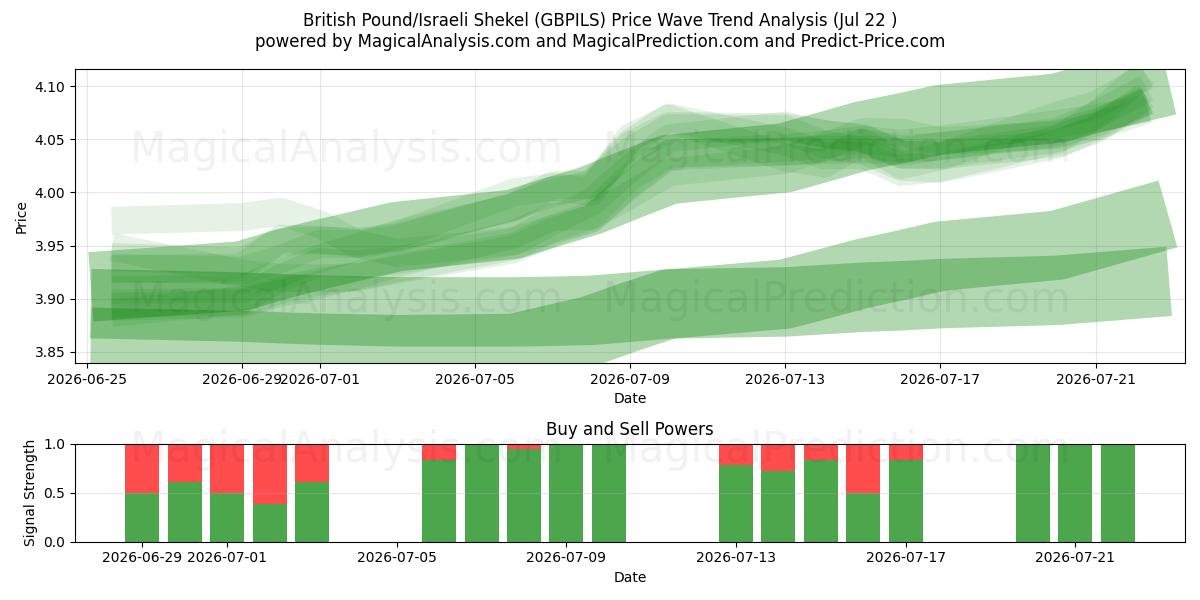  British Pound/Israeli Shekel (GBPILS) Support and Resistance area (21 Jul) 