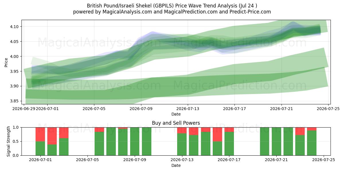  Brittiskt pund/israelisk shekel (GBPILS) Support and Resistance area (23 Jul) 
