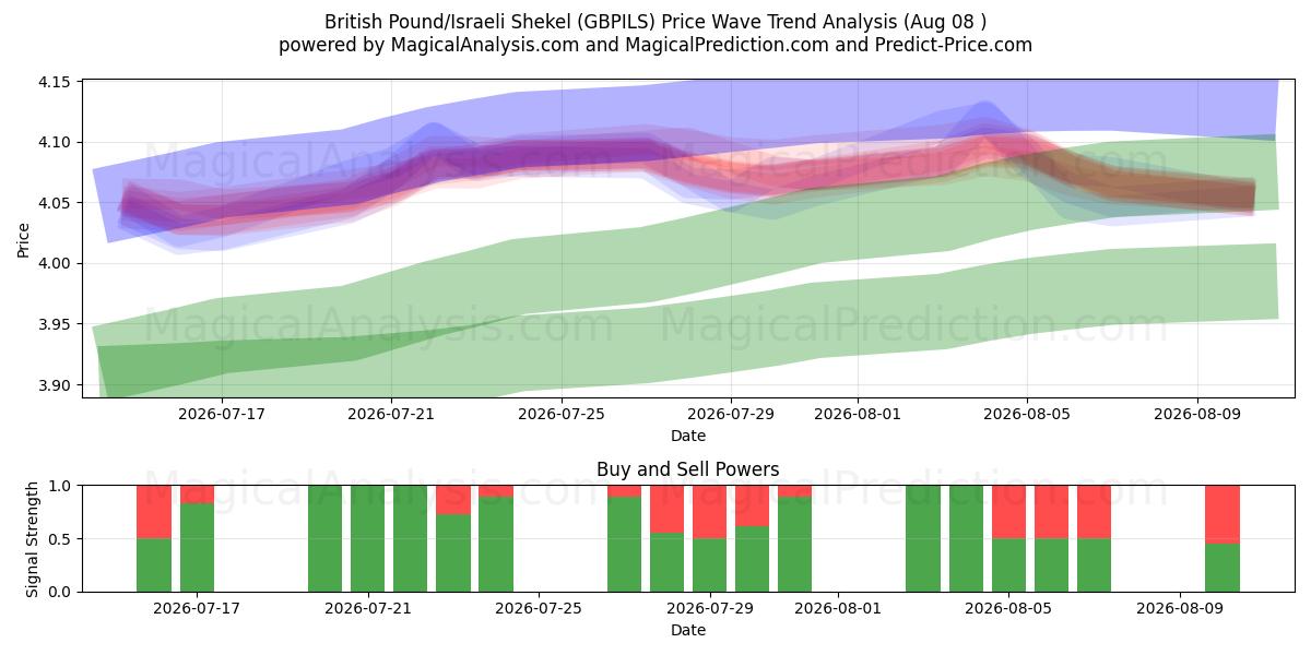  Britiske pund/israelske shekel (GBPILS) Support and Resistance area (07 Aug) 