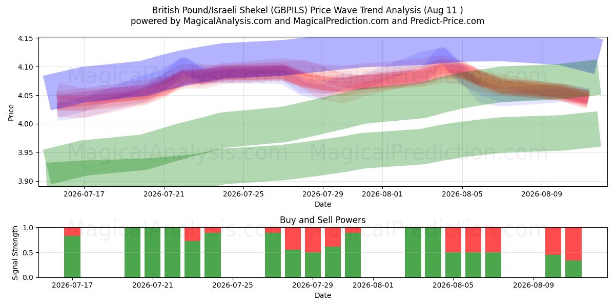  Brits pond/Israëlische sjekel (GBPILS) Support and Resistance area (10 Aug) 