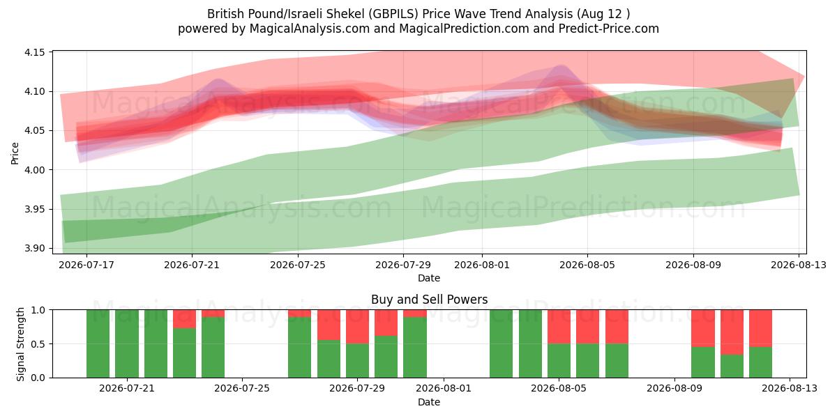  Brits pond/Israëlische sjekel (GBPILS) Support and Resistance area (11 Aug) 