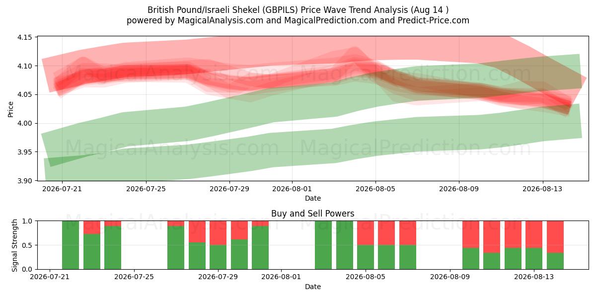  Brittiskt pund/israelisk shekel (GBPILS) Support and Resistance area (13 Aug) 