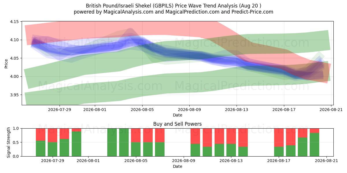  Британский фунт/Израильский шекель (GBPILS) Support and Resistance area (19 Aug) 